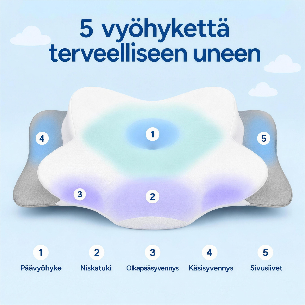 5 stref komfortu leżenia – strefa głowy, podparcie karku, wycięcie na bark, wnęka na rękę, boczne skrzydła